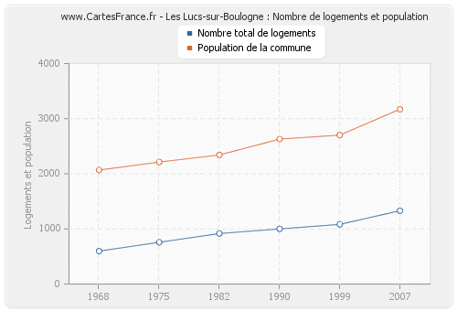 Les Lucs-sur-Boulogne : Nombre de logements et population